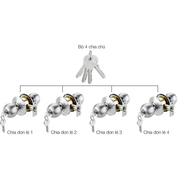 Bộ khóa 4 ổ khóa tròn và chìa chủ Hafele 489.93.253 Bộ khóa 4 ổ khóa tròn và chìa chủ Hafele 489.93.253